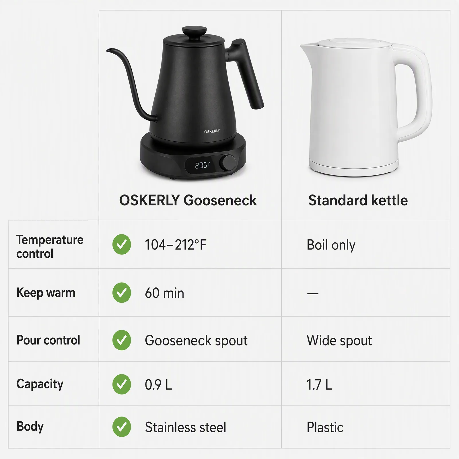 GPT Image 2 output: two-column comparison table, OSKERLY gooseneck kettle versus an unbranded white plastic kettle, five rows with green checks